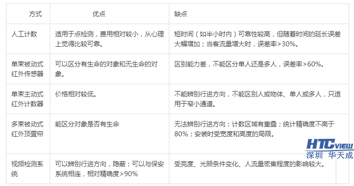 智慧客流统计系统,客流分析软件 智慧客流统计系统,客流分析软件