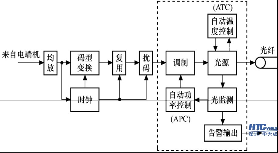 光端机发射端工作原理图
