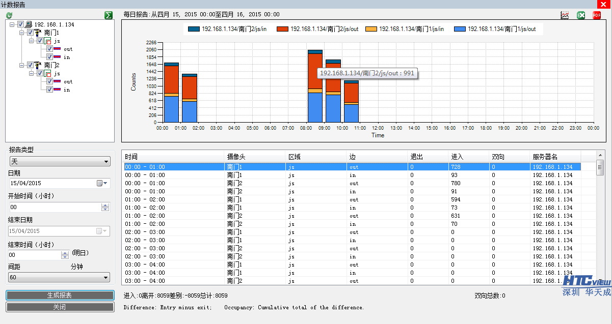 智慧高速解决方案 公园客流统计报表