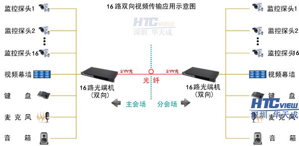 视频光端机连接图 视频光端机连接图